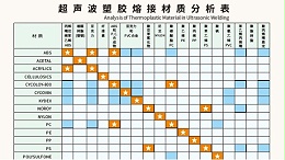 多種材質(zhì)可以實(shí)現(xiàn)超聲波焊接？靈科超聲波為你講一下